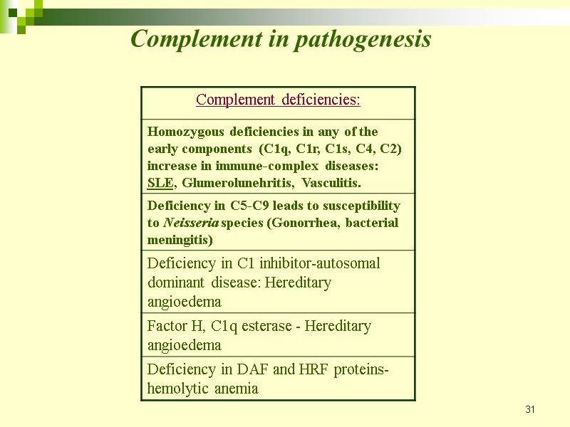 31 Complement in pathogenesis